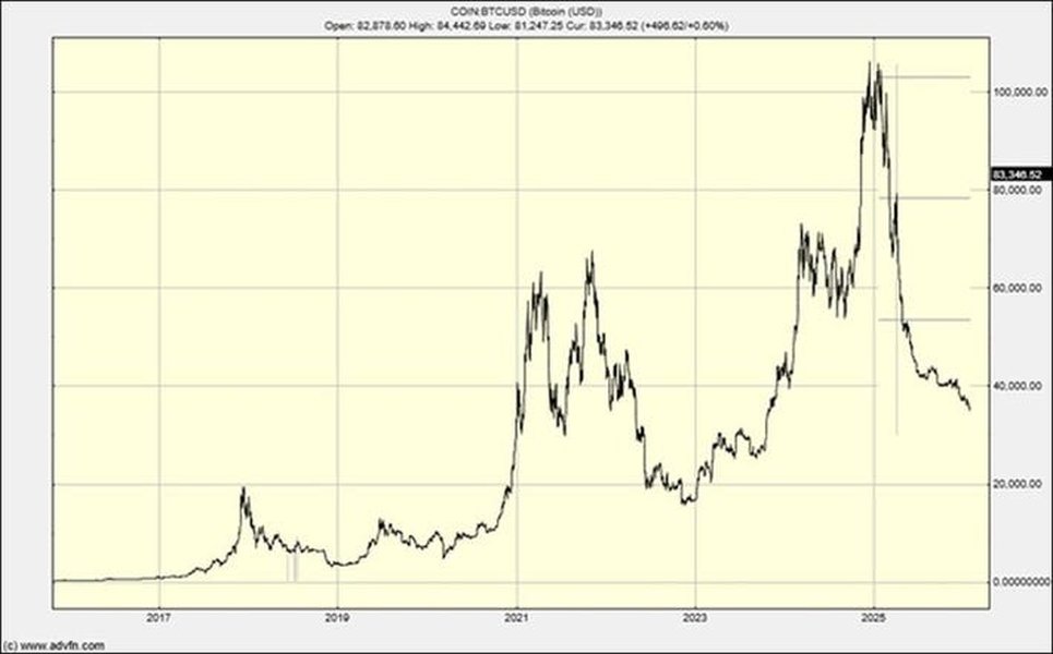 Chart depicting Bitcoin price cycles and potential future movements