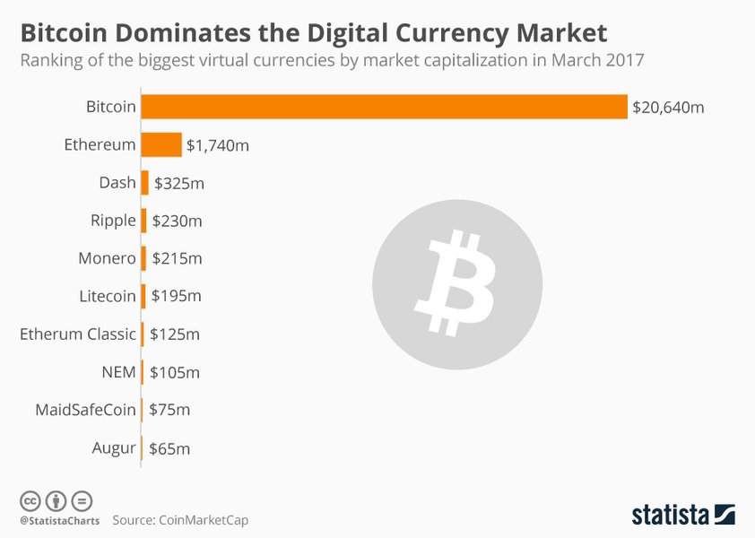 bitcoin digital currency chart