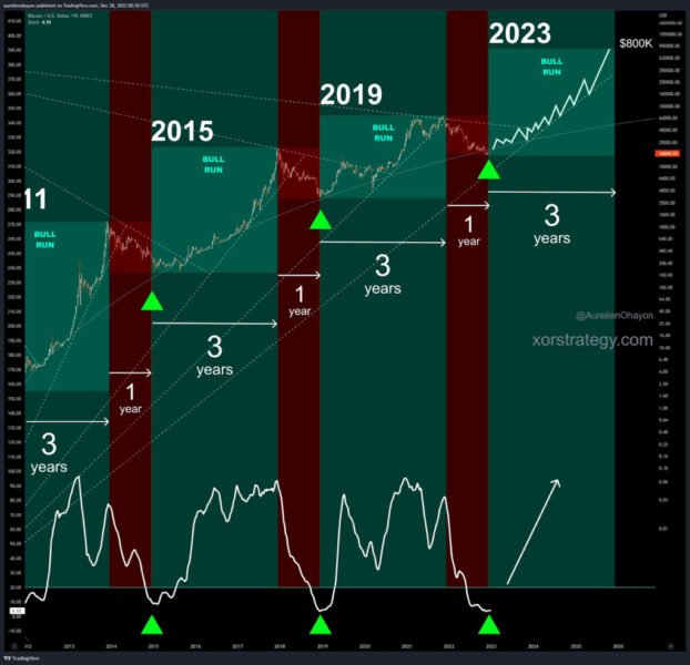 Bycza tendencja Bitcoina