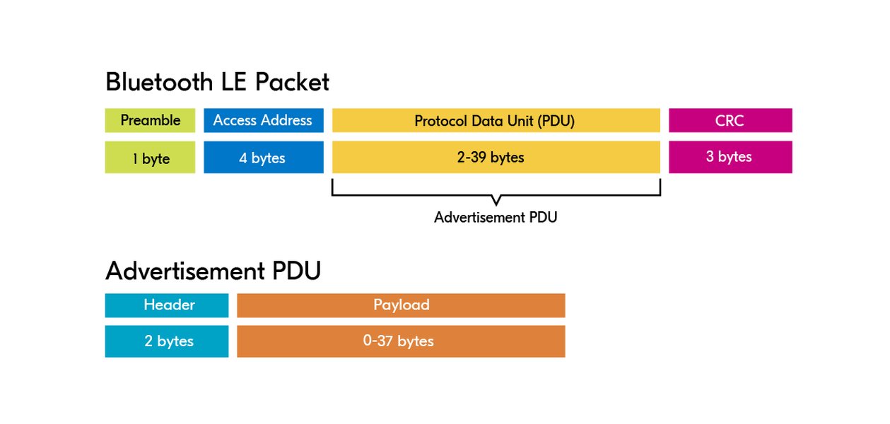 BLE Advertising Packet Structure