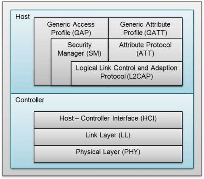 BLE Protocol Stack Layers