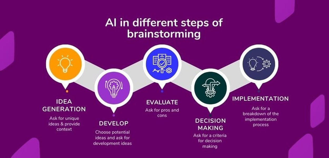 Diagram showing AI assisting in brainstorming steps