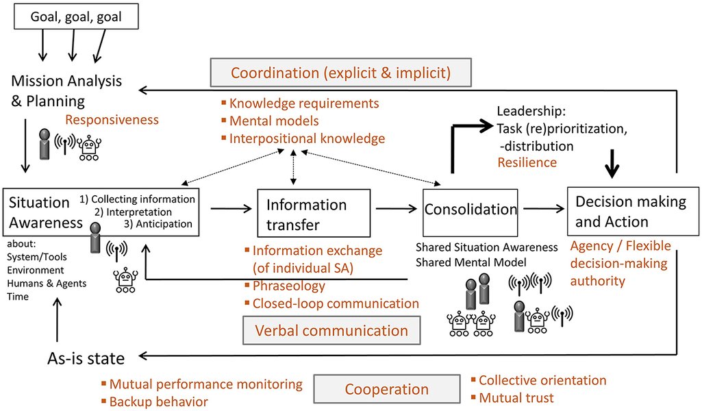 Diagram illustrating human-AI teaming
