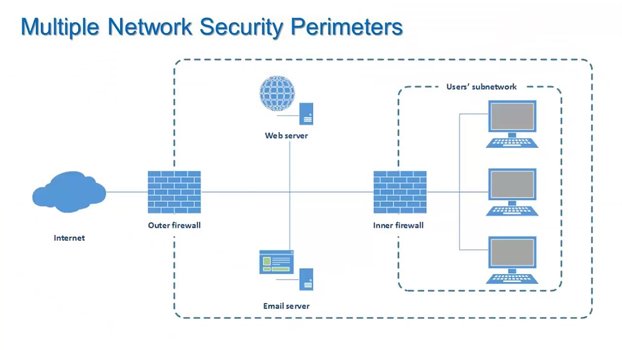 network security firewall