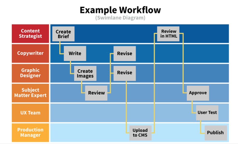Diagram illustrating a typical editorial workflow