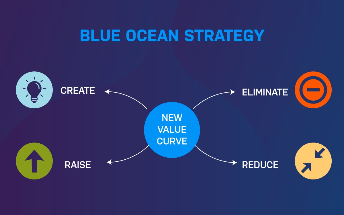 blue ocean strategy market innovation