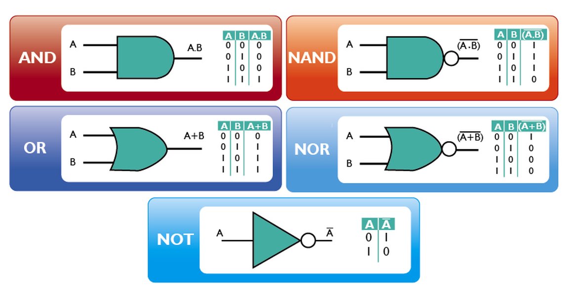 Logic Gates