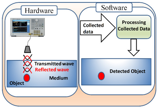microwave imaging breast cancer experimental setup
