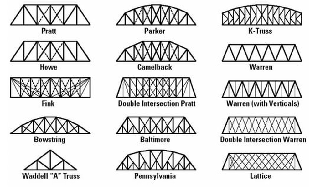 bridge structure differential calculus