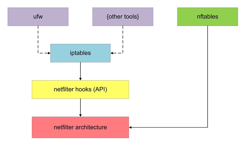 linux bridge netfilter architecture