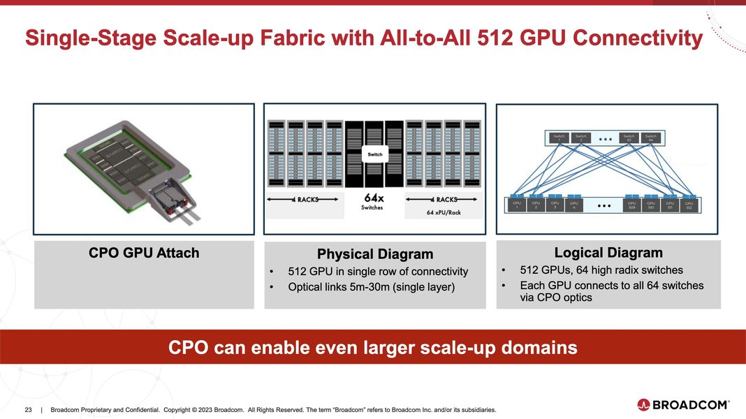 Broadcom diagram showing scale-up system with optical links