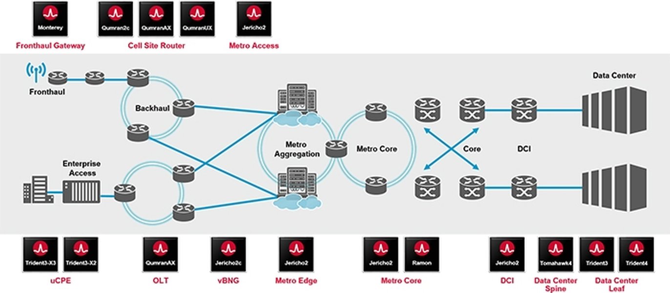 Broadcom Ethernet Switch Portfolio Graphic