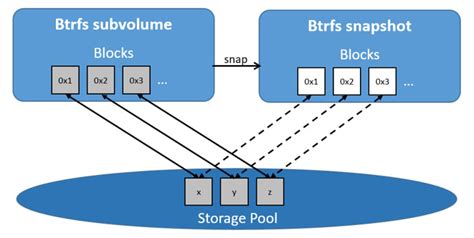 Docker存储驱动—Btrfs「译」 | Arking