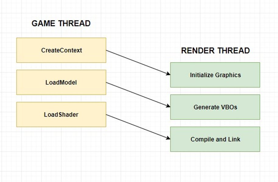 Diagram showing multithreaded processing pipeline