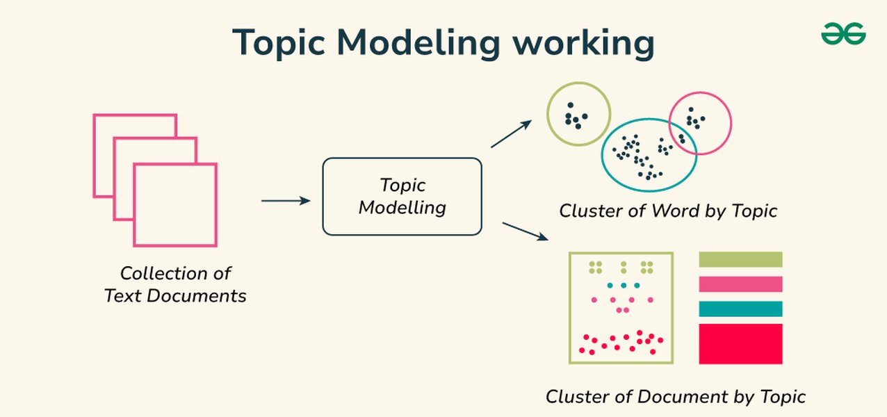 Diagram illustrating the working principle of Topic Modeling