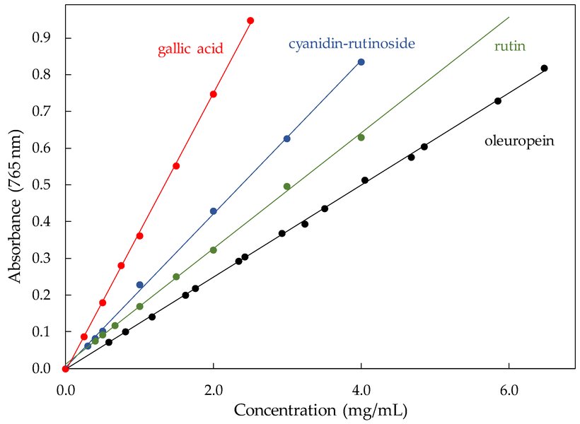 Example of a Gallic Acid Calibration Curve
