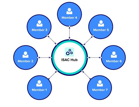 What is Security Collaboration in Cybersecurity? | Cyware Educational ...