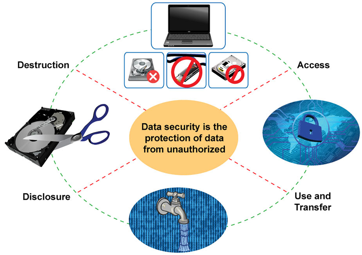 research data security