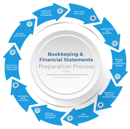 financial documents, separate bank accounts, business meeting