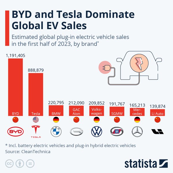 A visual representation of BYD's growing market share alongside other key players.