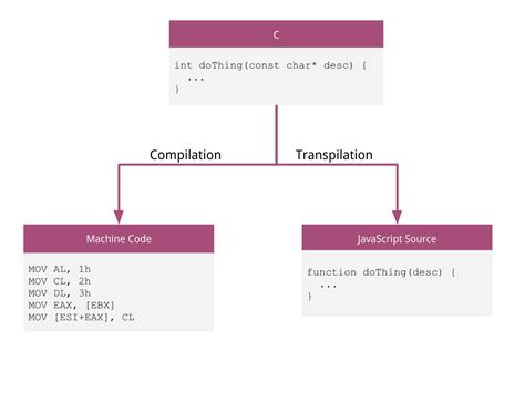 compiler code structure