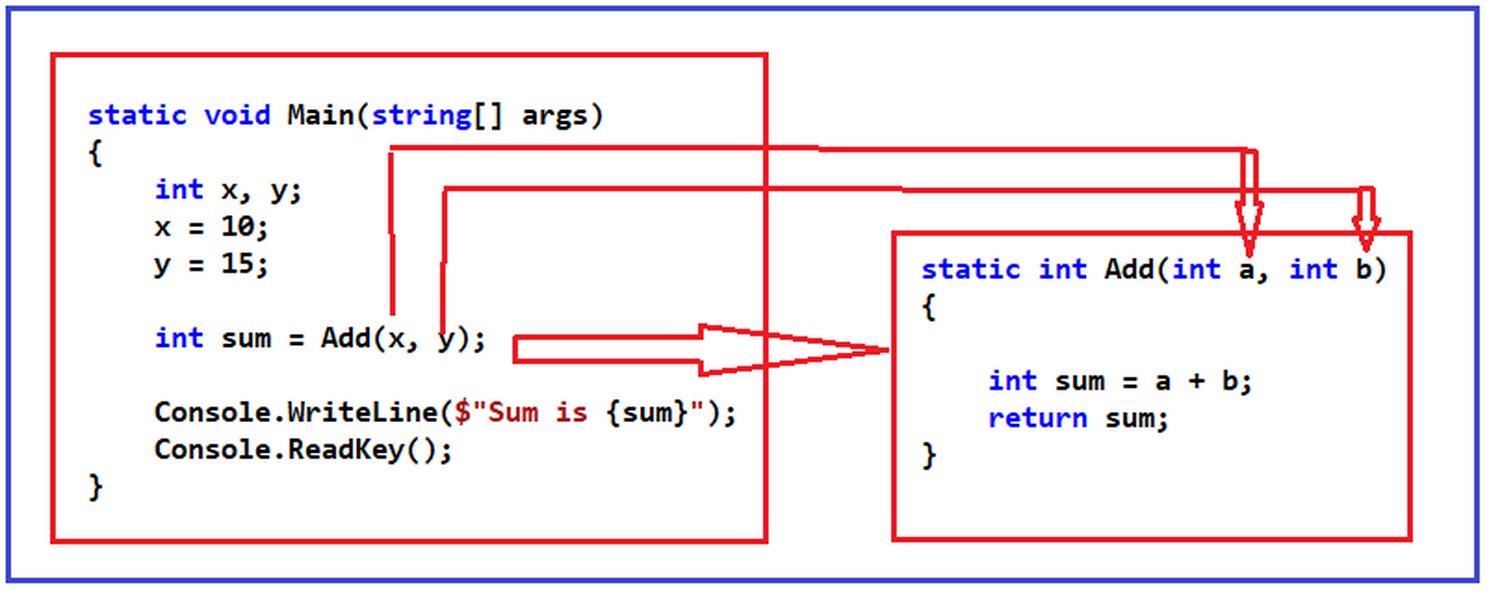 Схема, иллюстрирующая структуру метода в C#.