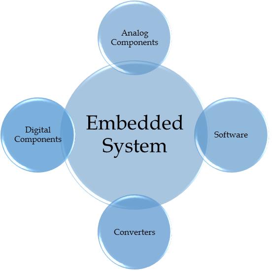 embedded system components