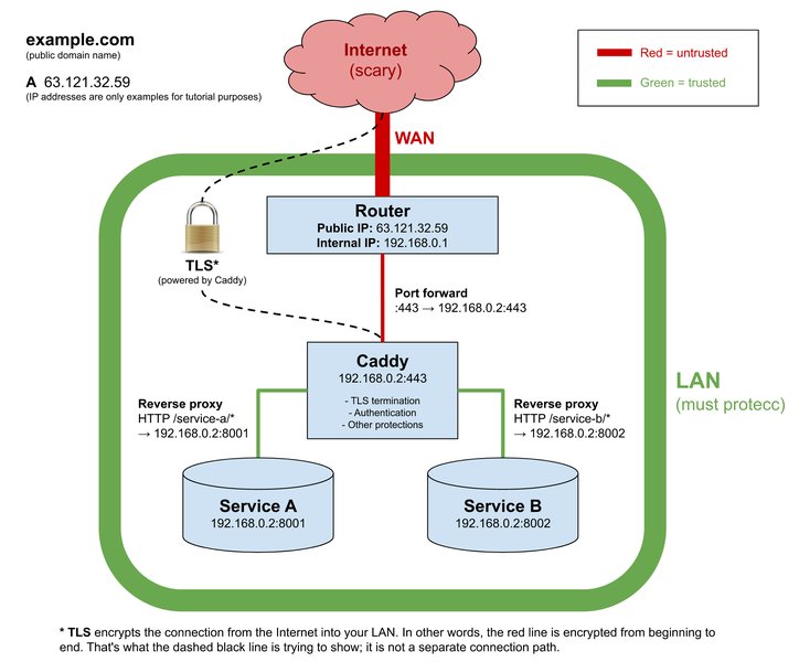 Diagram illustrating Caddy as a reverse proxy