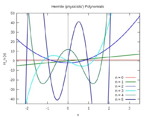 hermite functions overlap calculation