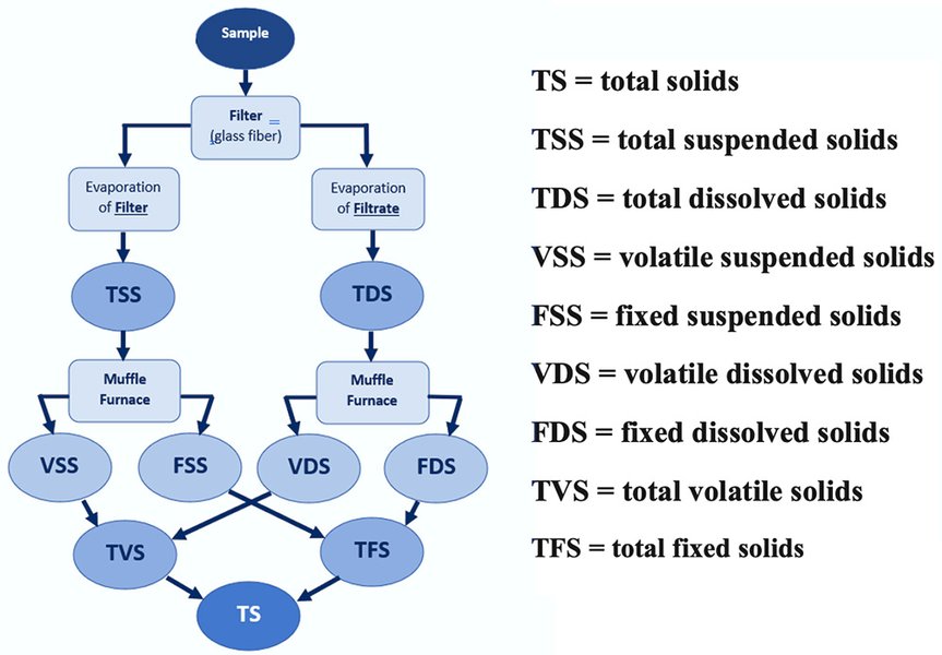 Solids Determination