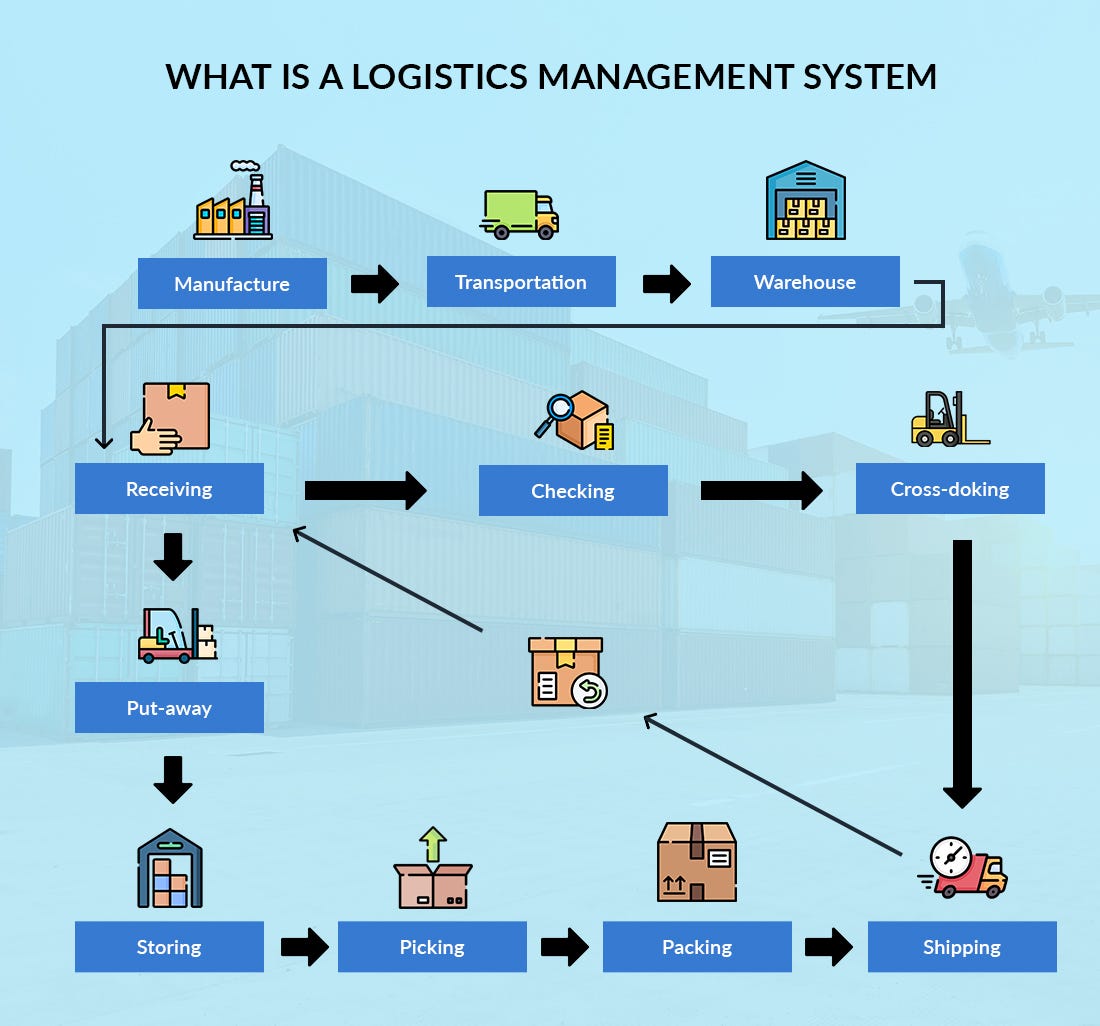 logistics warehouse operations