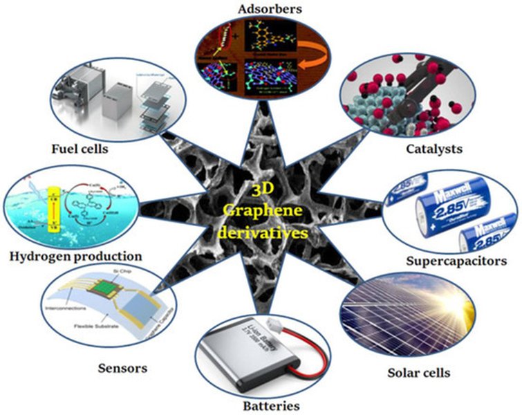 Carbon Skeleton for Supercapacitor