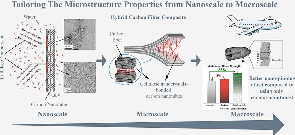 carbon nanocrystal composite materials