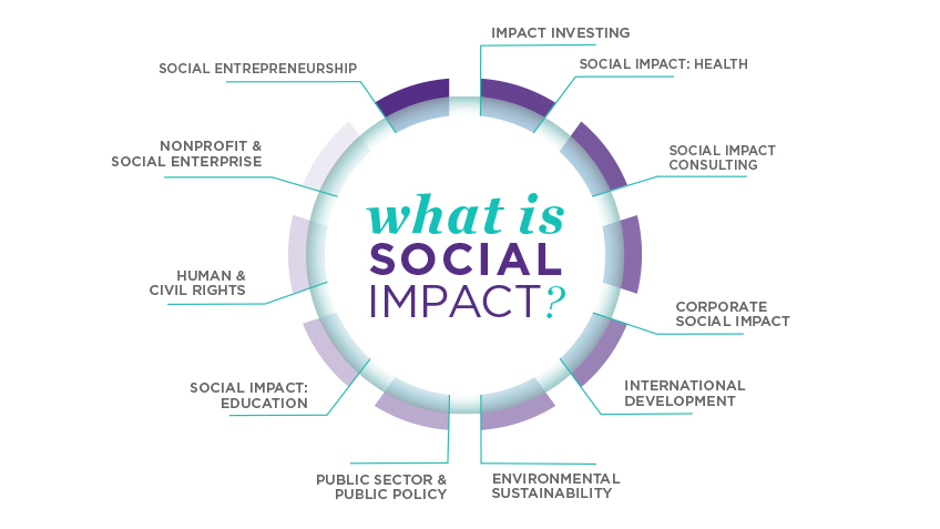 social entrepreneurship impact