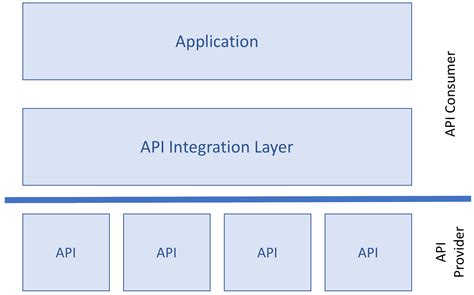 API integration physical objects