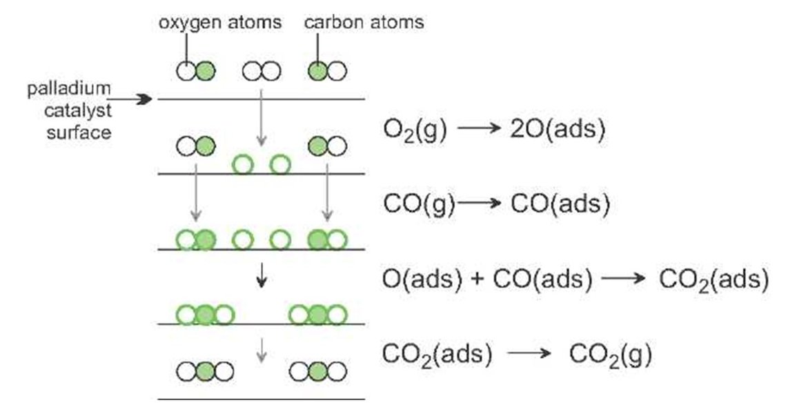 industrial chemical reactions catalysts
