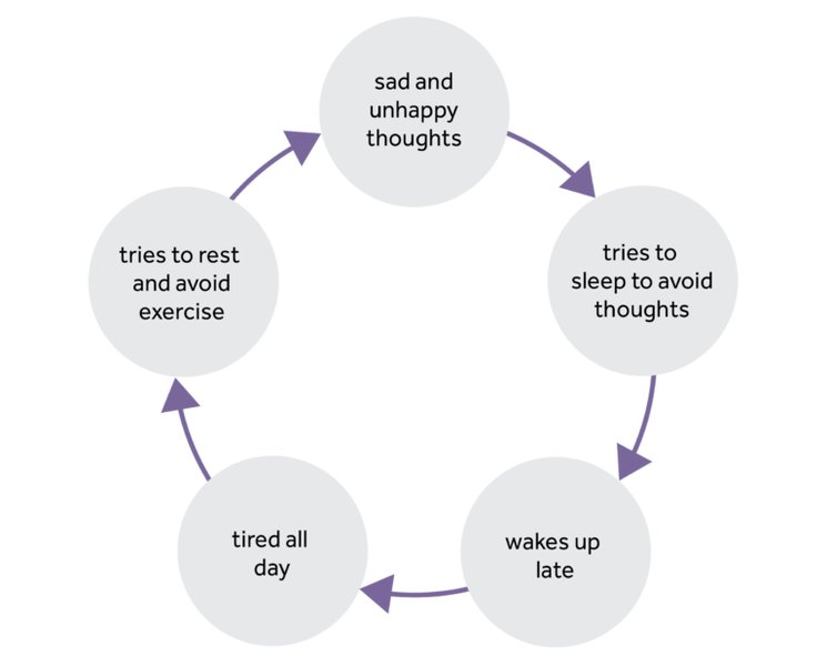 A person sitting alone, illustrating the effects of depression on daily routines and activity levels.