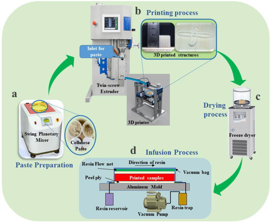 nanocellulose physical structure and thermal testing setup