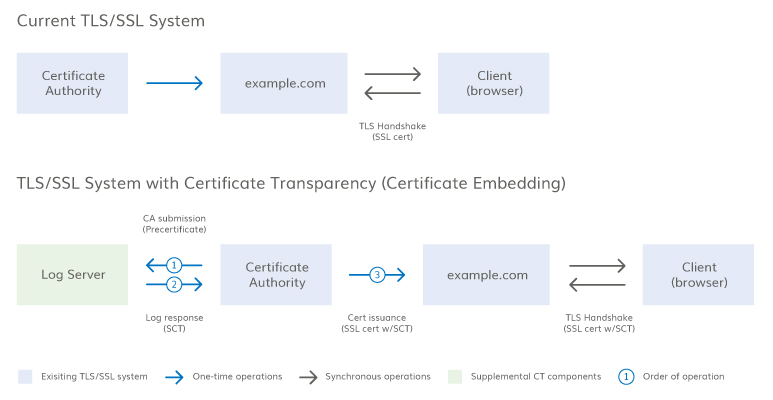 certificate transparency auditing tools