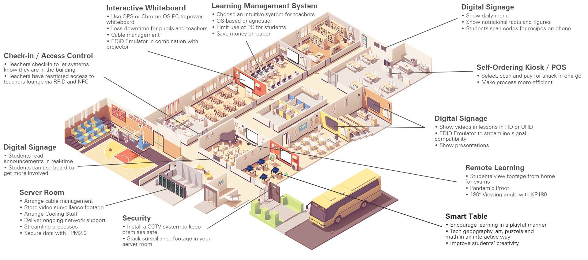 classroom digital screens interactive diagram