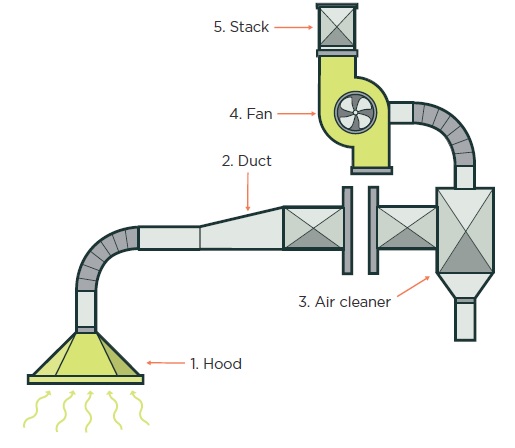 industrial ventilation systems, chemical safety equipment