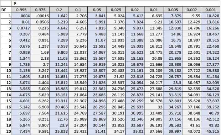 chi square test data analysis charts
