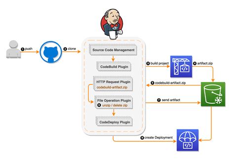 ci cd pipeline architecture