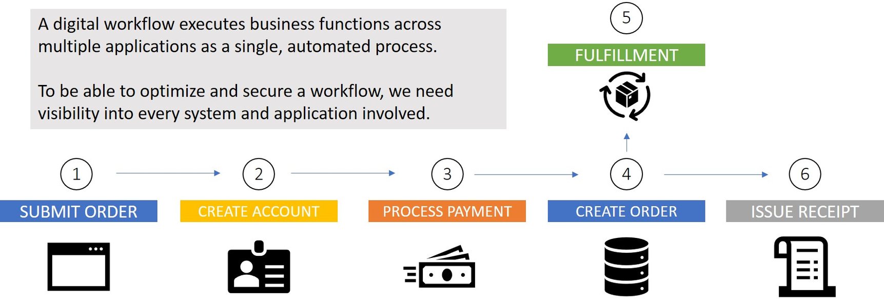 business process automation digital transformation workflow
