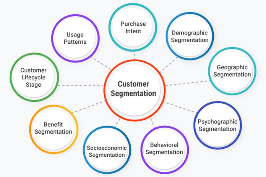 market segmentation, diverse customers, marketing meeting