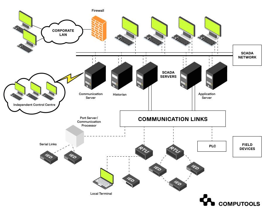 server communication infrastructure