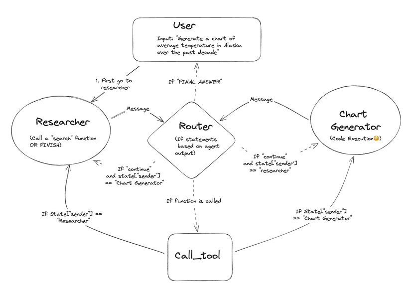 Diagram showing a simple multi-agent workflow