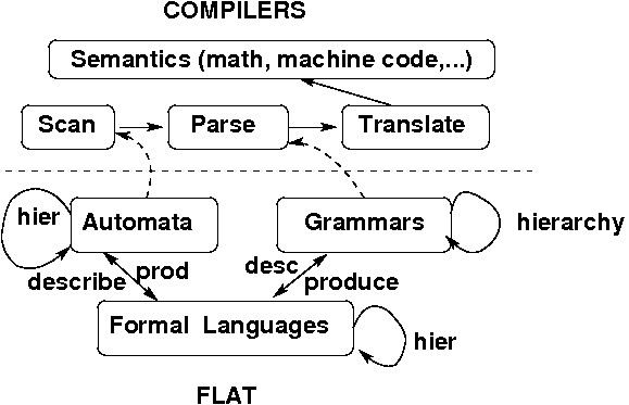 formal language automata diagram