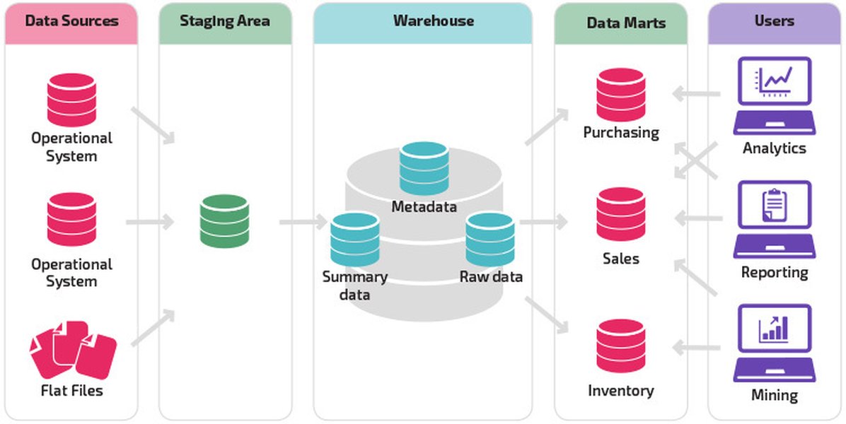Dependent Data Mart Architecture