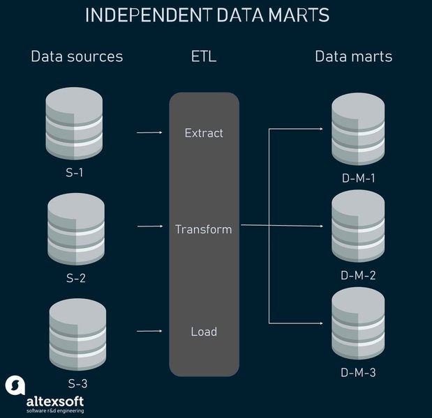 Comparison of Data Storage Solutions
